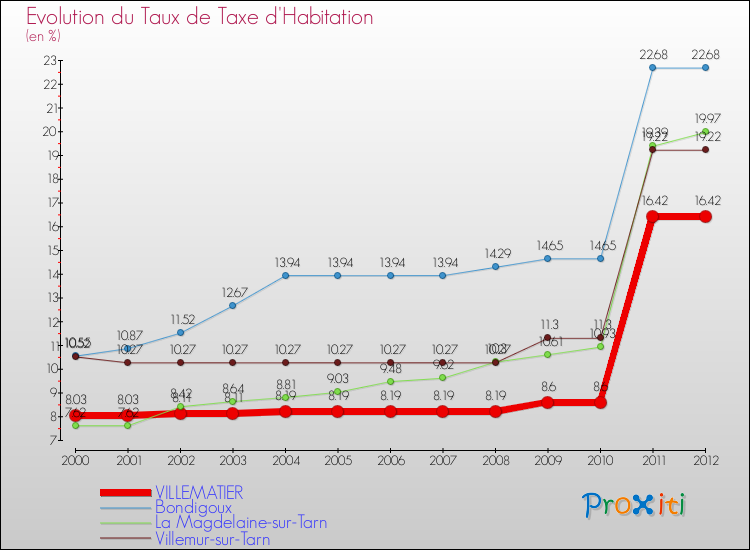 Evolution du taux de la taxe d'habitation pour VILLEMATIER et les communes proches Comparaison des taux de la taxe d'habitation pour VILLEMATIER et les communes voisines