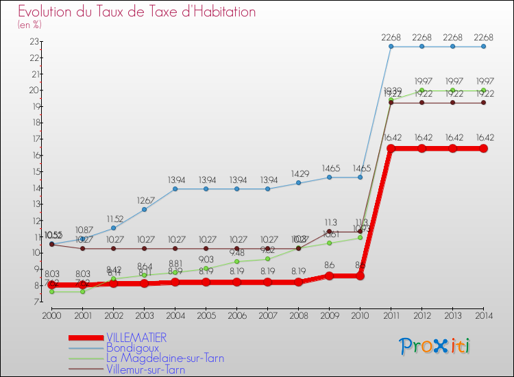 Evolution du taux de la taxe d'habitation pour VILLEMATIER et les communes proches de 2000 à 2014 Comparaison des taux de la taxe d'habitation pour VILLEMATIER et les communes voisines de 2000 à 2014