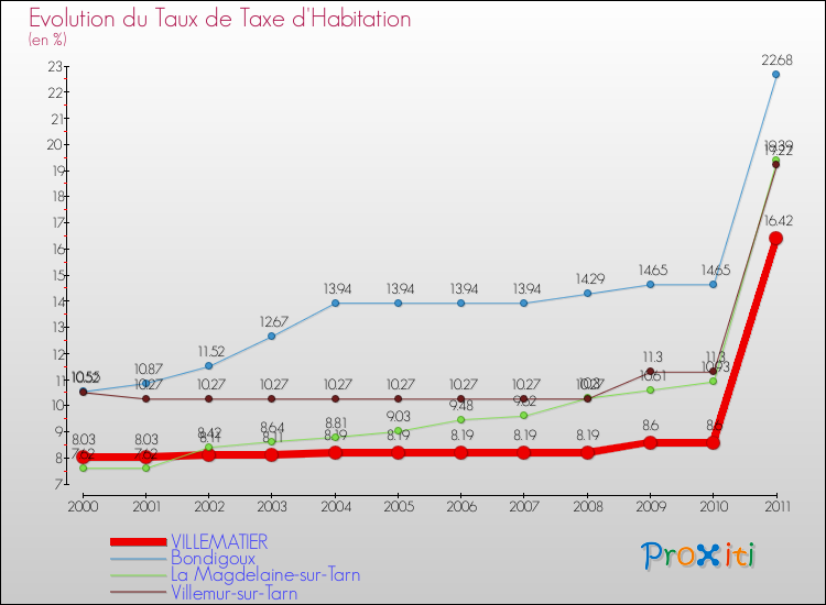 Evolution du taux de la taxe d'habitation pour VILLEMATIER et les communes proches Comparaison des taux de la taxe d'habitation pour VILLEMATIER et les communes voisines