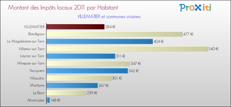 Montant des impôts locaux par Habitant pour VILLEMATIER et les communes proches Comparaison des impôts locaux par habitant pour VILLEMATIER et les communes voisines