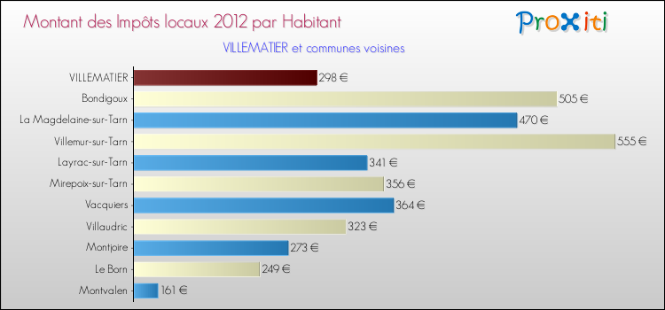 Montant des impôts locaux par Habitant pour VILLEMATIER et les communes proches Comparaison des impôts locaux par habitant pour VILLEMATIER et les communes voisines