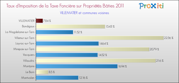 Taux d'imposition de la taxe foncière sur le bati 2011 pour VILLEMATIER et les communes proches Comparaison des taux d'imposition de la taxe foncière sur le bati 2011 pour VILLEMATIER et les communes voisines