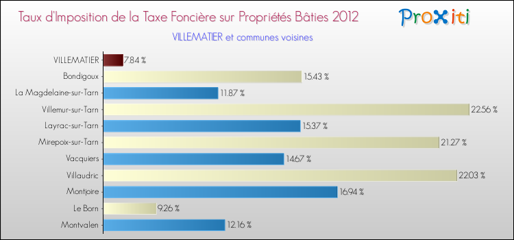 Taux d'imposition de la taxe foncière sur le bati 2012 pour VILLEMATIER et les communes proches Comparaison des taux d'imposition de la taxe foncière sur le bati 2012 pour VILLEMATIER et les communes voisines