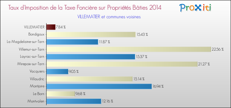 Taux d'imposition de la taxe foncière sur le bati 2014 pour VILLEMATIER et les communes proches Comparaison des taux d'imposition de la taxe foncière sur le bati 2014 pour VILLEMATIER et les communes voisines
