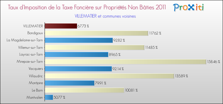 Taux d'imposition de la taxe foncière sur les immeubles et terrains non batis 2011 pour VILLEMATIER et les communes proches Comparaison des taux d'imposition de la taxe foncière sur les immeubles et terrains non batis 2011 pour VILLEMATIER et les communes voisines