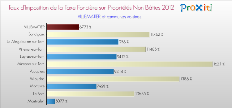Taux d'imposition de la taxe foncière sur les immeubles et terrains non batis 2012 pour VILLEMATIER et les communes proches Comparaison des taux d'imposition de la taxe foncière sur les immeubles et terrains non batis 2012 pour VILLEMATIER et les communes voisines
