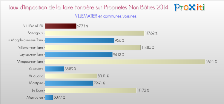 Taux d'imposition de la taxe foncière sur les immeubles et terrains non batis 2014 pour VILLEMATIER et les communes proches Comparaison des taux d'imposition de la taxe foncière sur les immeubles et terrains non batis 2014 pour VILLEMATIER et les communes voisines