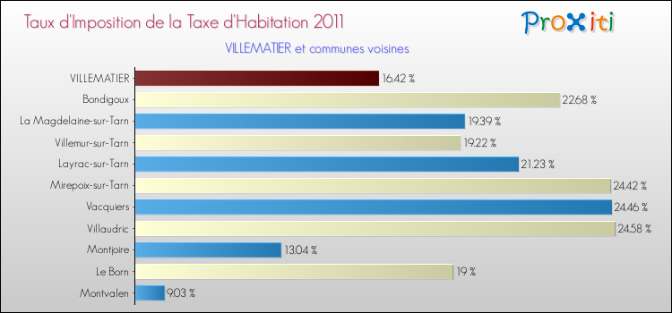 Taux d'imposition de la taxe d'habitation 2011 pour VILLEMATIER et les communes proches Comparaison des taux d'imposition de la taxe d'habitation 2011 pour VILLEMATIER et les communes voisines
