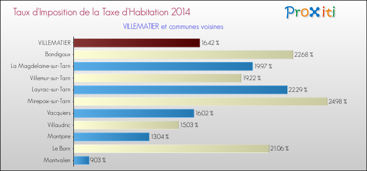 Taux d'imposition de la taxe d'habitation 2014 pour VILLEMATIER et les communes proches Comparaison des taux d'imposition de la taxe d'habitation 2014 pour VILLEMATIER et les communes voisines