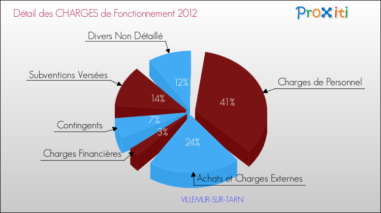Décomposition des Charges de Fonctionnement 2012 de la commune de VILLEMUR-SUR-TARN Charges de Fonctionnement 2012 pour la commune de VILLEMUR-SUR-TARN