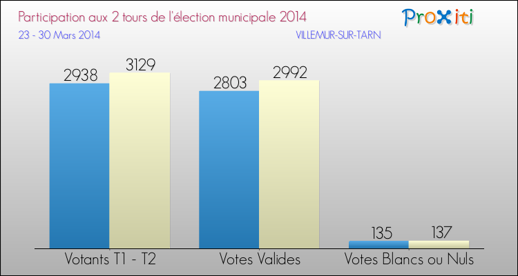 Participation comparée des 2 tours des Elections Municipales 2014 de la commune de VILLEMUR-SUR-TARN Elections Municipales 2014 - Participation comparée des 2 tours pour la commune de VILLEMUR-SUR-TARN