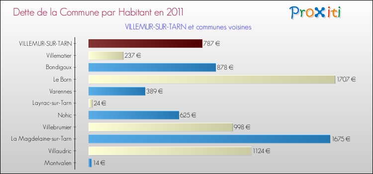 Dette par habitant de la commune en 2011 pour VILLEMUR-SUR-TARN et les communes proches Comparaison de la dette par habitant de la commune en 2011 pour VILLEMUR-SUR-TARN et les communes voisines
