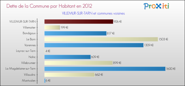 Dette par habitant de la commune en 2012 pour VILLEMUR-SUR-TARN et les communes proches Comparaison de la dette par habitant de la commune en 2012 pour VILLEMUR-SUR-TARN et les communes voisines
