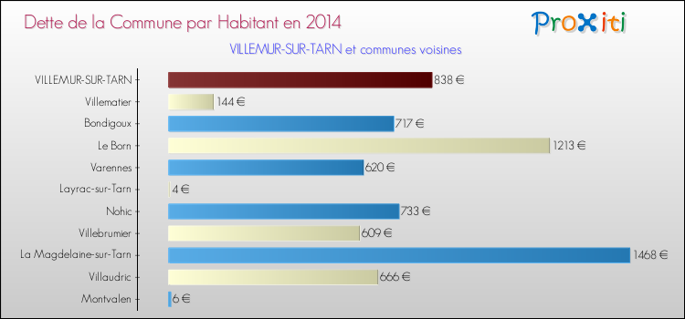Dette par habitant de la commune en 2014 pour VILLEMUR-SUR-TARN et les communes proches Comparaison de la dette par habitant de la commune en 2014 pour VILLEMUR-SUR-TARN et les communes voisines
