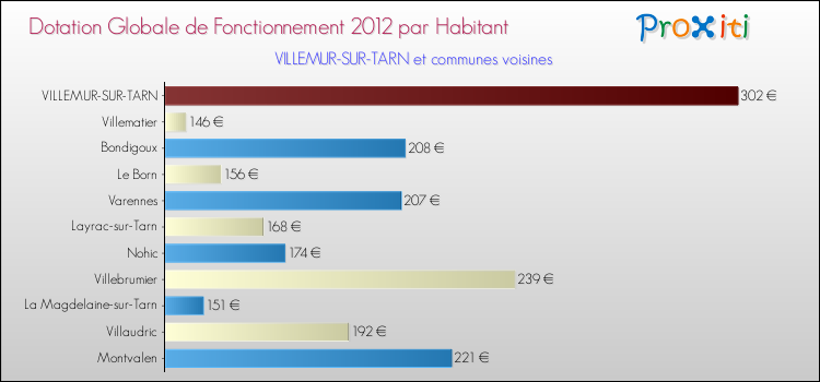 Montant des dotations globales de fonctionnement DGF par Habitant pour VILLEMUR-SUR-TARN et les communes proches Comparaison des des dotations globales de fonctionnement DGF par habitant pour VILLEMUR-SUR-TARN et les communes voisines
