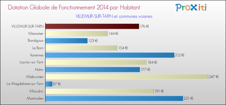 Montant des dotations globales de fonctionnement DGF par Habitant pour VILLEMUR-SUR-TARN et les communes proches en 2014. Comparaison des des dotations globales de fonctionnement DGF par habitant pour VILLEMUR-SUR-TARN et les communes voisines en 2014.