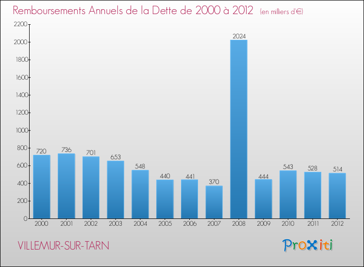 Evolution de l'annuité de la dette pour la commune de VILLEMUR-SUR-TARN de 2000 à 2012 Annuités de la dette pour VILLEMUR-SUR-TARN de 2000 à 2012