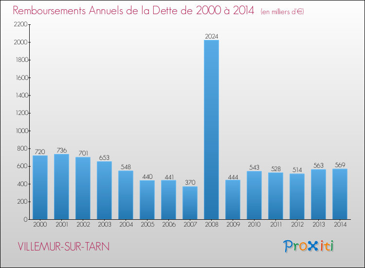 Evolution de l'annuité de la dette pour la commune de VILLEMUR-SUR-TARN de 2000 à 2014 Annuités de la dette pour VILLEMUR-SUR-TARN de 2000 à 2014