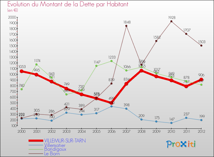 Evolution de la dette par habitant pour la commune de VILLEMUR-SUR-TARN et les communes proches de 2000 à 2012 Comparaison de la dette par habitant pour VILLEMUR-SUR-TARN et les communes voisines de 2000 à 2012