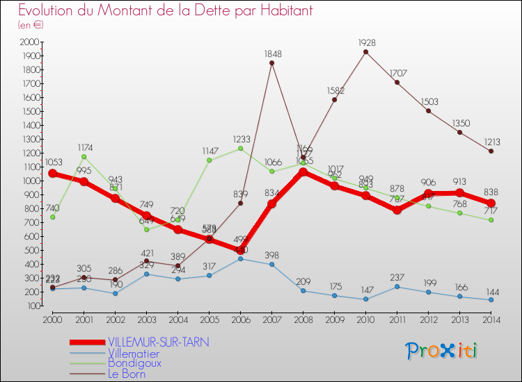 Evolution de la dette par habitant pour la commune de VILLEMUR-SUR-TARN et les communes proches de 2000 à 2014 Comparaison de la dette par habitant pour VILLEMUR-SUR-TARN et les communes voisines de 2000 à 2014