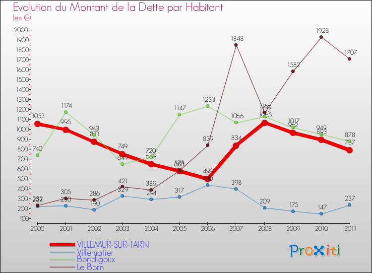 Evolution de la dette par habitant pour la commune de VILLEMUR-SUR-TARN et les communes proches Comparaison de la dette par habitant pour VILLEMUR-SUR-TARN et les communes voisines