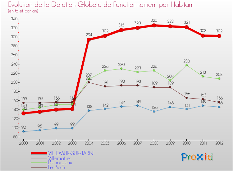 Evolution et montant de la dotation globale de fonctionnement par Habitant pour VILLEMUR-SUR-TARN et les communes proches Comparaison des dotations globales de fonctionnement par habitant pour VILLEMUR-SUR-TARN et les communes voisines