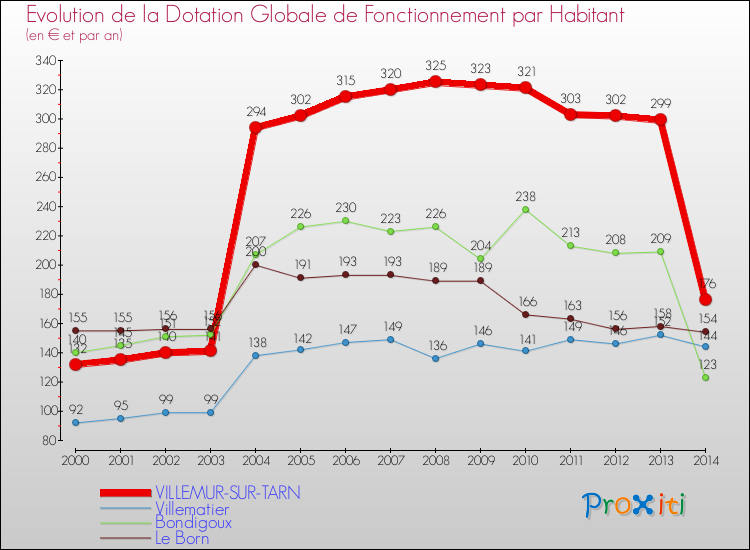 Evolution et montant de la dotation globale de fonctionnement par Habitant pour VILLEMUR-SUR-TARN et les communes proches de 2000 à 2014. Comparaison des dotations globales de fonctionnement par habitant pour VILLEMUR-SUR-TARN et les communes voisines de 2000 à 2014.