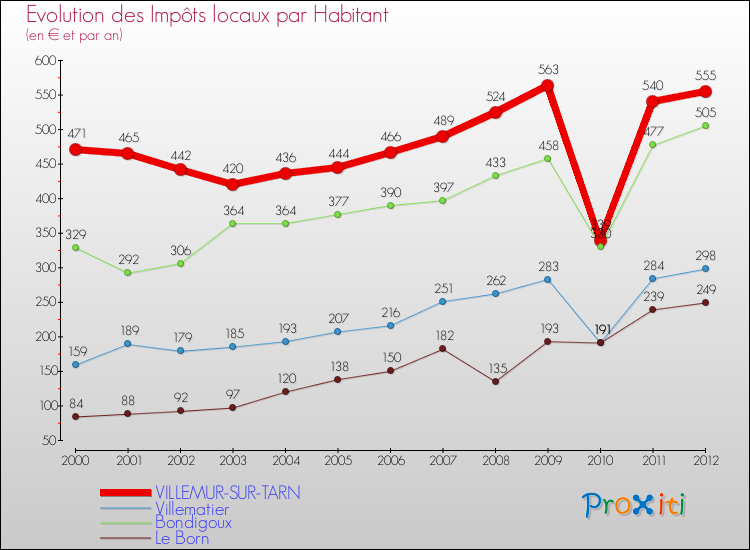 Evolution et montant des impôts locaux par Habitant pour VILLEMUR-SUR-TARN et les communes proches Comparaison des impôts locaux par habitant pour VILLEMUR-SUR-TARN et les communes voisines