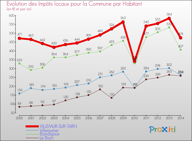 Evolution et montant des impôts locaux par Habitant pour VILLEMUR-SUR-TARN et les communes proches de 2000 à 2014 Comparaison des impôts locaux par habitant pour VILLEMUR-SUR-TARN et les communes voisines de 2000 à 2014