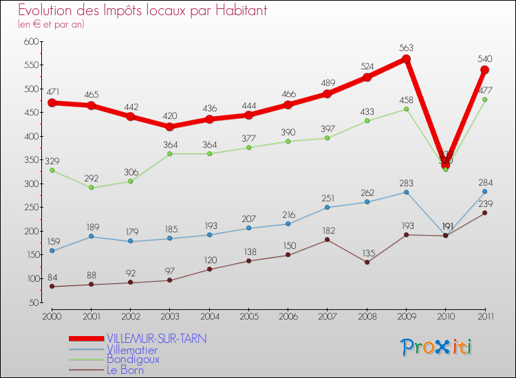 Evolution et montant des impôts locaux par Habitant pour VILLEMUR-SUR-TARN et les communes proches Comparaison des impôts locaux par habitant pour VILLEMUR-SUR-TARN et les communes voisines