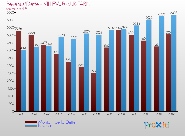 Evolution comparée de la dette et des revenus pour la commune de VILLEMUR-SUR-TARN de 2000 à 2012 Comparaison de la dette et des revenus pour VILLEMUR-SUR-TARN de 2000 à 2012