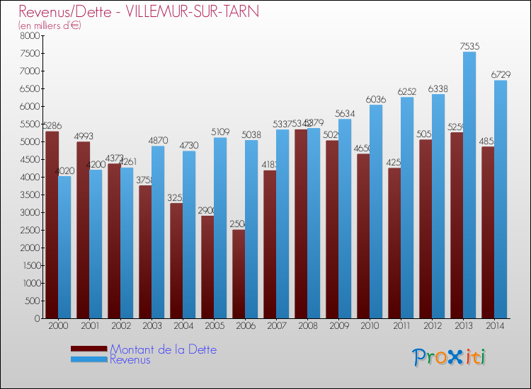 Evolution comparée de la dette et des revenus pour la commune de VILLEMUR-SUR-TARN de 2000 à 2014 Comparaison de la dette et des revenus pour VILLEMUR-SUR-TARN de 2000 à 2014