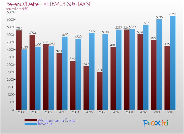 Evolution comparée de la dette et des revenus pour la commune de VILLEMUR-SUR-TARN de 2000 à 2011 Comparaison de la dette et des revenus pour VILLEMUR-SUR-TARN de 2000 à 2011