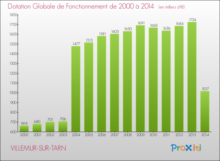 Evolution du montant de la Dotation Globale de Fonctionnement pour la commune de VILLEMUR-SUR-TARN de 2000 à 2014 Evolution du montant de la Dotation Globale de Fonctionnement pour VILLEMUR-SUR-TARN de 2000 à 2014