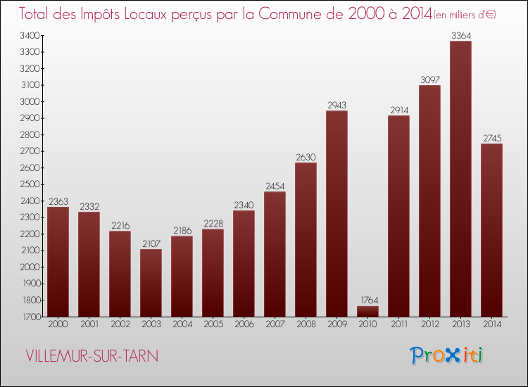 Evolution des Impôts Locaux pour la commune de VILLEMUR-SUR-TARN de 2000 à 2014 Evolution des Impôts Locaux pour VILLEMUR-SUR-TARN de 2000 à 2014