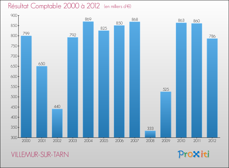 Evolution du résultat comptable pour la commune de VILLEMUR-SUR-TARN de 2000 à 2012 Evolution du résultat comptable pour VILLEMUR-SUR-TARN de 2000 à 2012