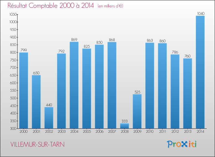 Evolution du résultat comptable pour la commune de VILLEMUR-SUR-TARN de 2000 à 2014 Evolution du résultat comptable pour VILLEMUR-SUR-TARN de 2000 à 2014