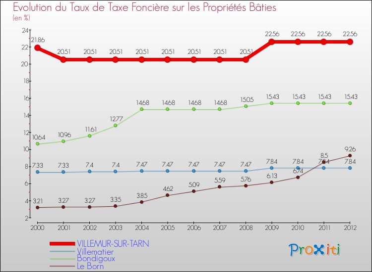 Evolution du taux de la taxe foncière sur le bati pour VILLEMUR-SUR-TARN et les communes proches de 2000 à 2012 Comparaison des taux de taxe foncière sur le bati pour VILLEMUR-SUR-TARN et les communes voisines de 2000 à 2012
