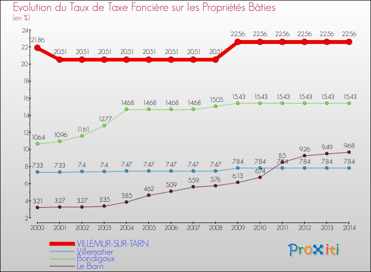 Evolution du taux de la taxe foncière sur le bati pour VILLEMUR-SUR-TARN et les communes proches de 2000 à 2014 Comparaison des taux de taxe foncière sur le bati pour VILLEMUR-SUR-TARN et les communes voisines de 2000 à 2014