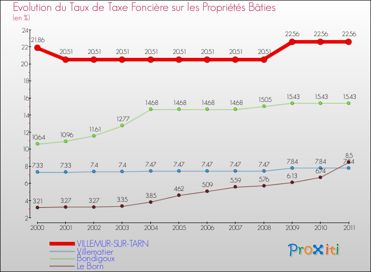 Evolution du taux de la taxe foncière sur le bati pour VILLEMUR-SUR-TARN et les communes proches Comparaison des taux de taxe foncière sur le bati pour VILLEMUR-SUR-TARN et les communes voisines