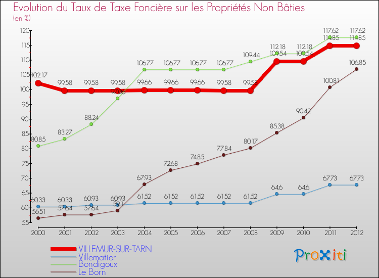 Evolution du taux de la taxe foncière sur les immeubles et terrains non batis pour VILLEMUR-SUR-TARN et les communes proches de 2000 à 2012 Comparaison des taux de la taxe foncière sur les immeubles et terrains non batis pour VILLEMUR-SUR-TARN et les communes voisines de 2000 à 2012