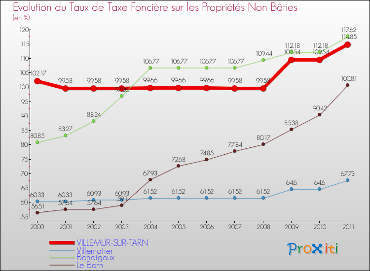 Evolution du taux de la taxe foncière sur les immeubles et terrains non batis pour VILLEMUR-SUR-TARN et les communes proches Comparaison des taux de la taxe foncière sur les immeubles et terrains non batis pour VILLEMUR-SUR-TARN et les communes voisines