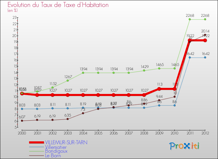 Evolution du taux de la taxe d'habitation pour VILLEMUR-SUR-TARN et les communes proches Comparaison des taux de la taxe d'habitation pour VILLEMUR-SUR-TARN et les communes voisines