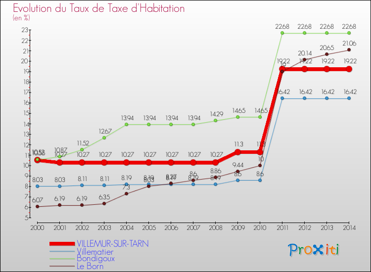 Evolution du taux de la taxe d'habitation pour VILLEMUR-SUR-TARN et les communes proches de 2000 à 2014 Comparaison des taux de la taxe d'habitation pour VILLEMUR-SUR-TARN et les communes voisines de 2000 à 2014