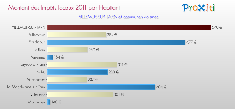 Montant des impôts locaux par Habitant pour VILLEMUR-SUR-TARN et les communes proches Comparaison des impôts locaux par habitant pour VILLEMUR-SUR-TARN et les communes voisines