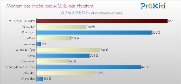 Montant des impôts locaux par Habitant pour VILLEMUR-SUR-TARN et les communes proches Comparaison des impôts locaux par habitant pour VILLEMUR-SUR-TARN et les communes voisines