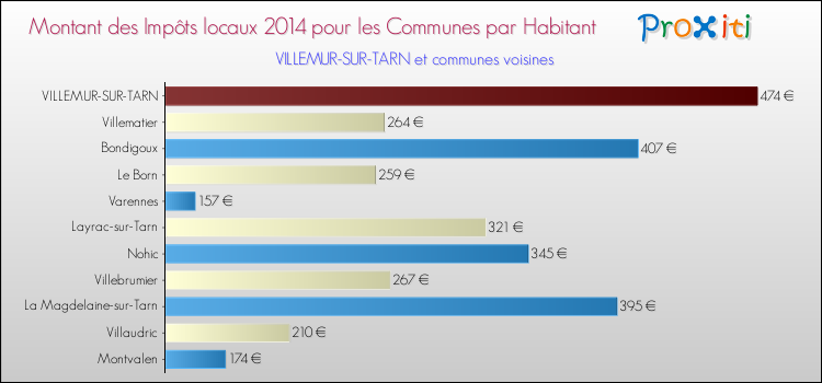 Montant des impôts locaux par Habitant pour VILLEMUR-SUR-TARN et les communes proches en 2014 Comparaison des impôts locaux par habitant pour VILLEMUR-SUR-TARN et les communes voisines en 2014
