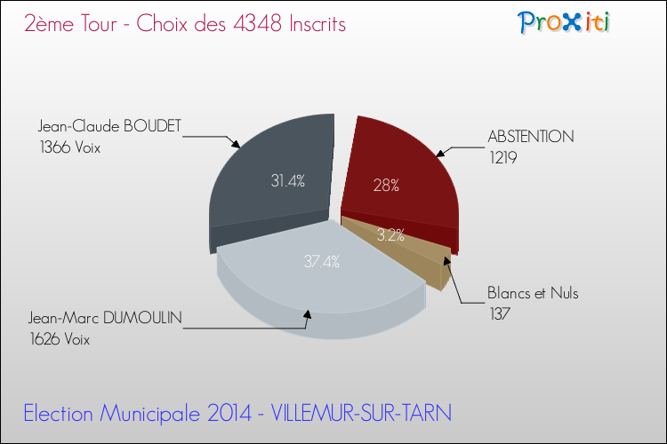 Résultats par rapport aux inscrits au 2ème Tour des Elections Municipales 2014 de la commune de VILLEMUR-SUR-TARN Elections Municipales 2014 - Résultats par rapport aux inscrits au 2ème Tour pour la commune de VILLEMUR-SUR-TARN