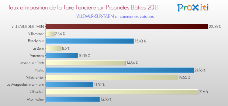 Taux d'imposition de la taxe foncière sur le bati 2011 pour VILLEMUR-SUR-TARN et les communes proches Comparaison des taux d'imposition de la taxe foncière sur le bati 2011 pour VILLEMUR-SUR-TARN et les communes voisines