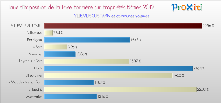 Taux d'imposition de la taxe foncière sur le bati 2012 pour VILLEMUR-SUR-TARN et les communes proches Comparaison des taux d'imposition de la taxe foncière sur le bati 2012 pour VILLEMUR-SUR-TARN et les communes voisines